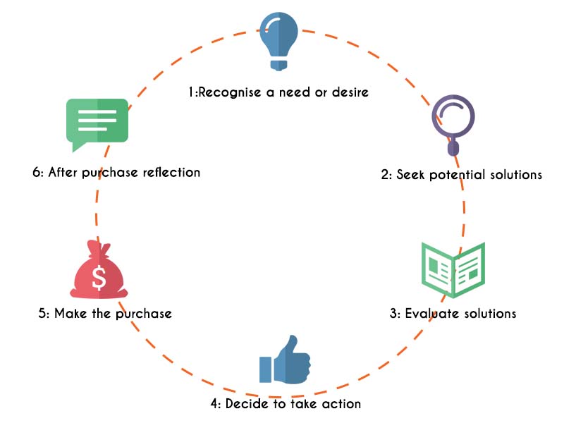 the customer sales cycle