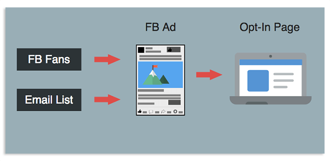 Warm Traffic Strategy with Facebook ads